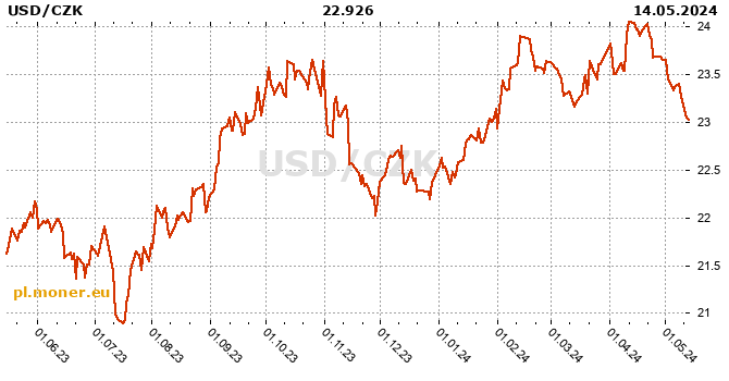 dolar amerykański / Korona czeska historia