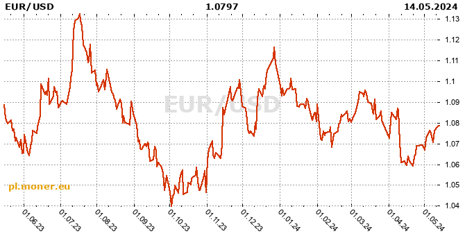 W strefie euro / dolar amerykański historia