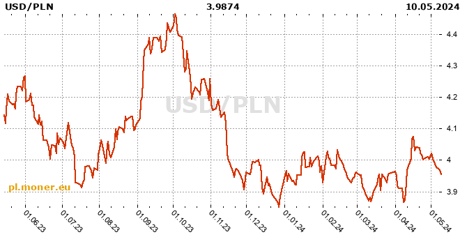dolar amerykański / Polski złoty historia