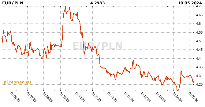 W strefie euro / Polski złoty historia