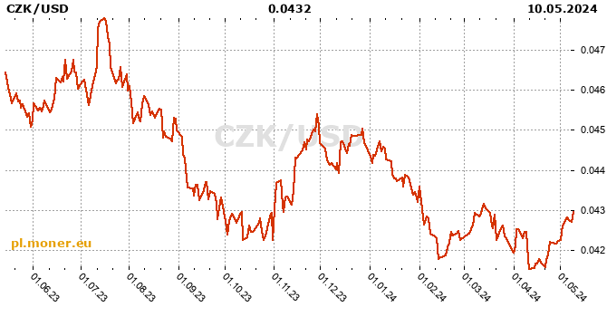 Korona czeska / dolar amerykański historia