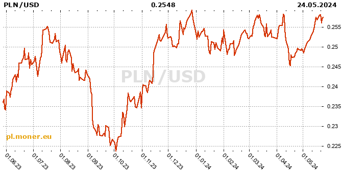 Polski złoty / dolar amerykański historia