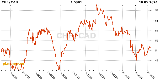 Frank szwajcarski / Dolar kanadyjski historia