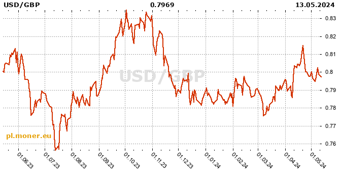 dolar amerykański / Brytyjski funt historia